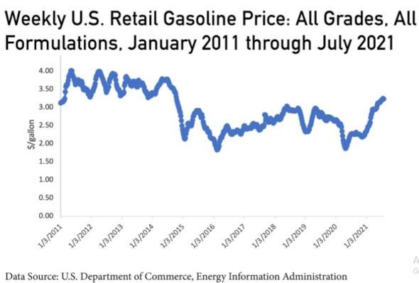 Gas consumption up; prices reach highest average since October 2014